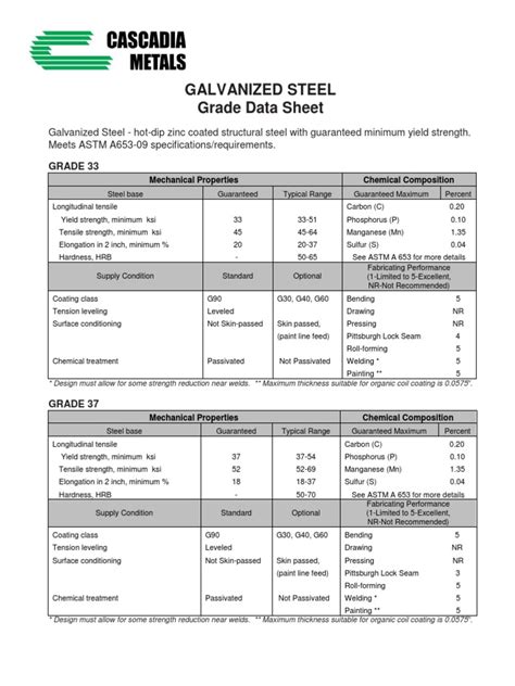 grades of galvanized sheet metal